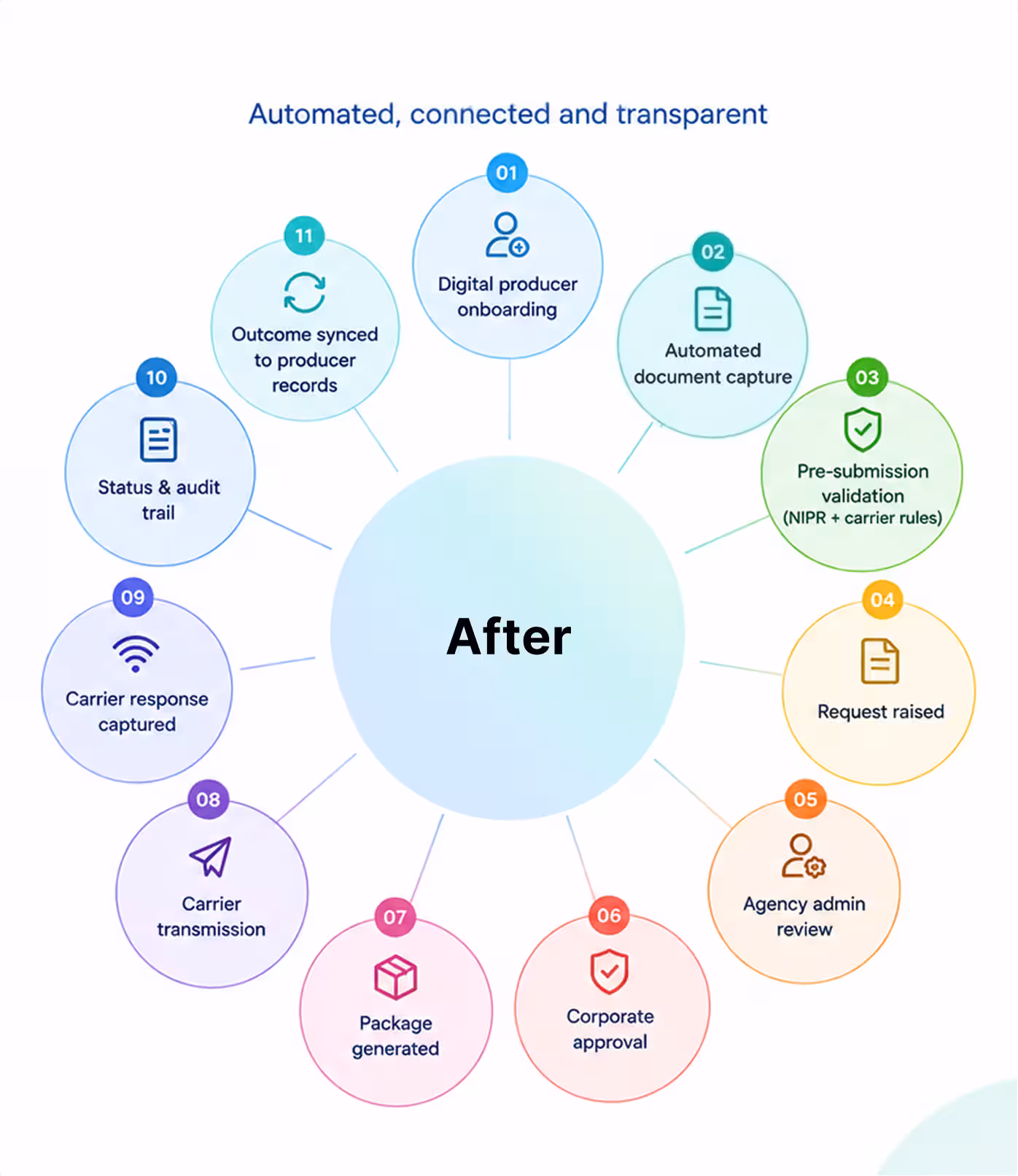 After: numbered connected contracting workflow around a central After node