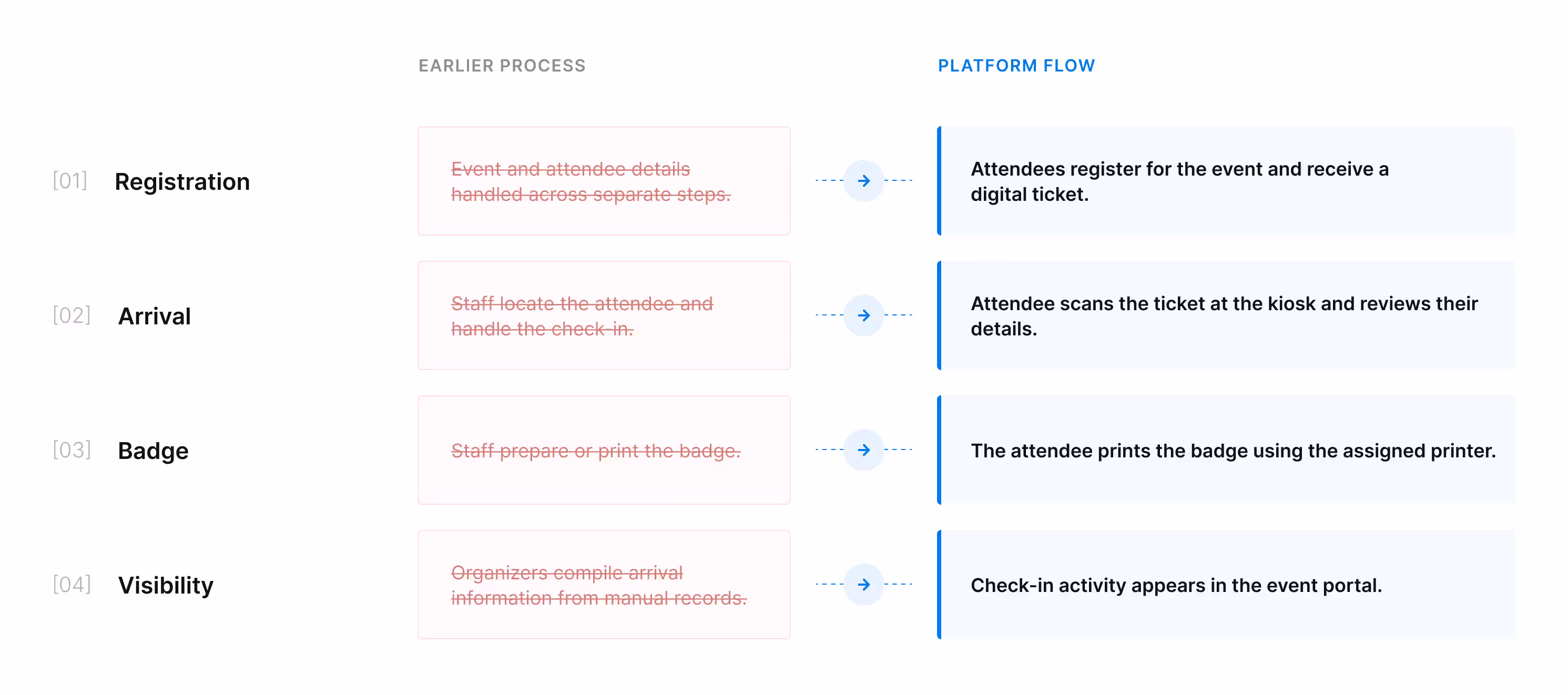 Before and after comparison of operational improvements on the platform