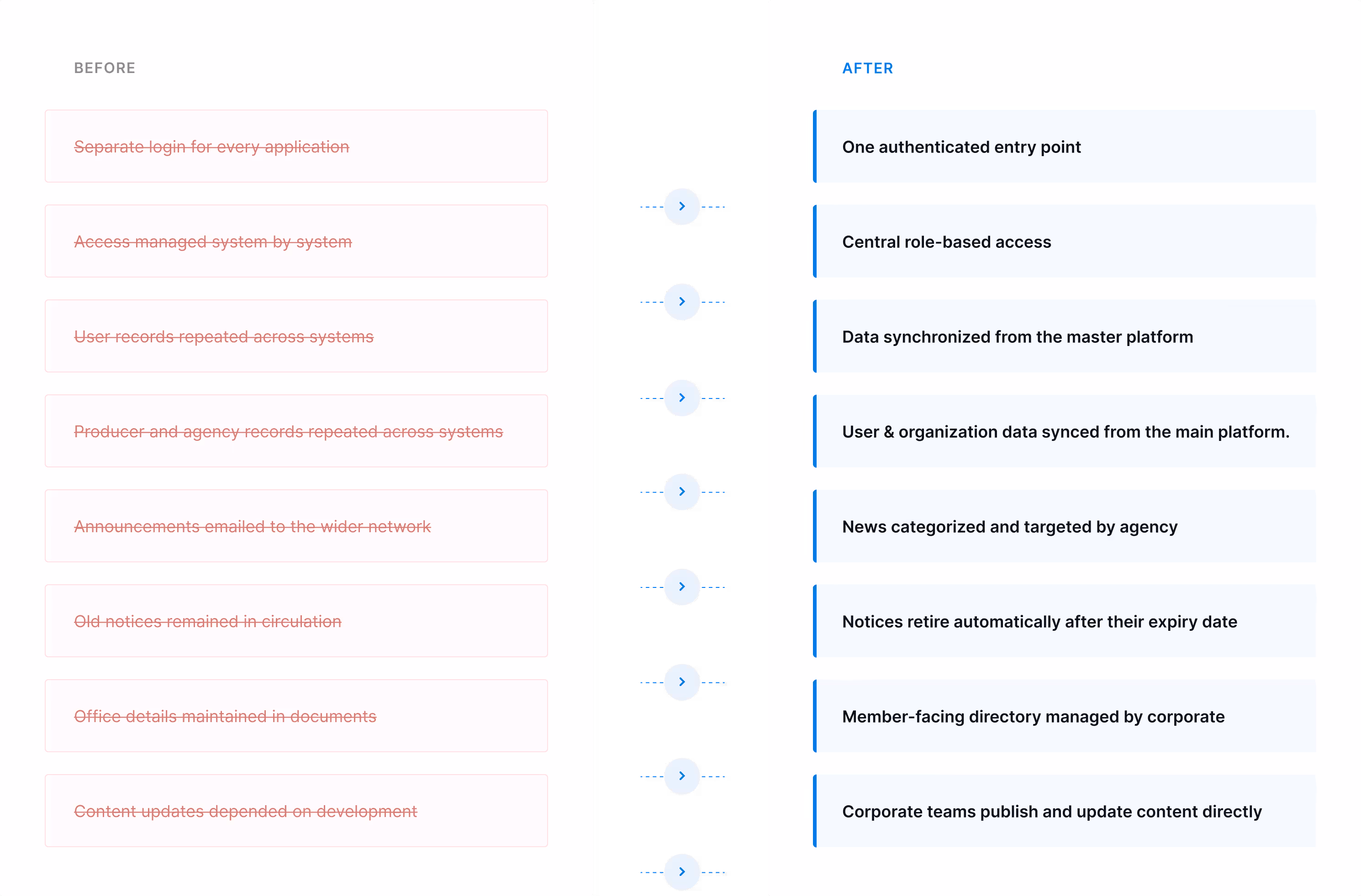 Before and after comparison of operational improvements on the platform