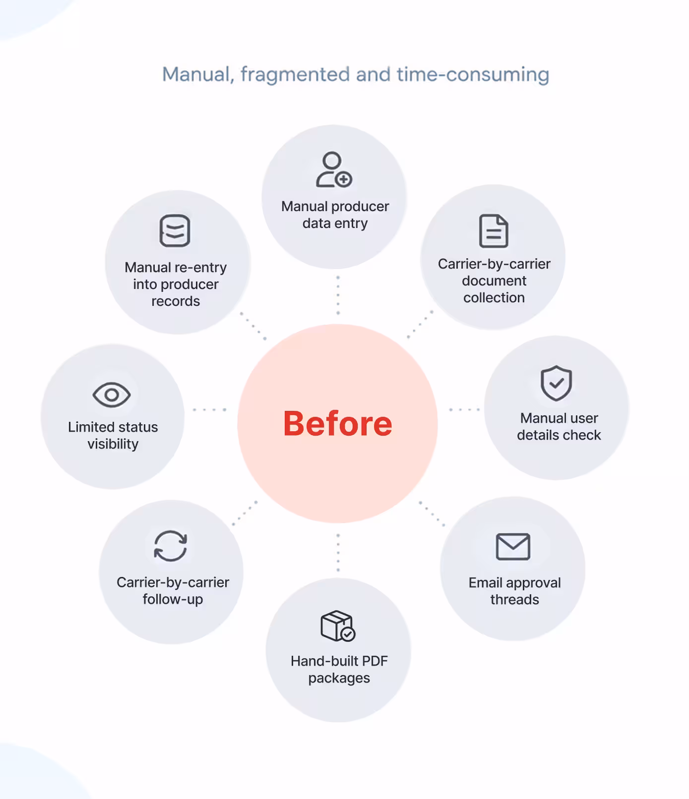 Before: scattered manual contracting steps around a central Before node