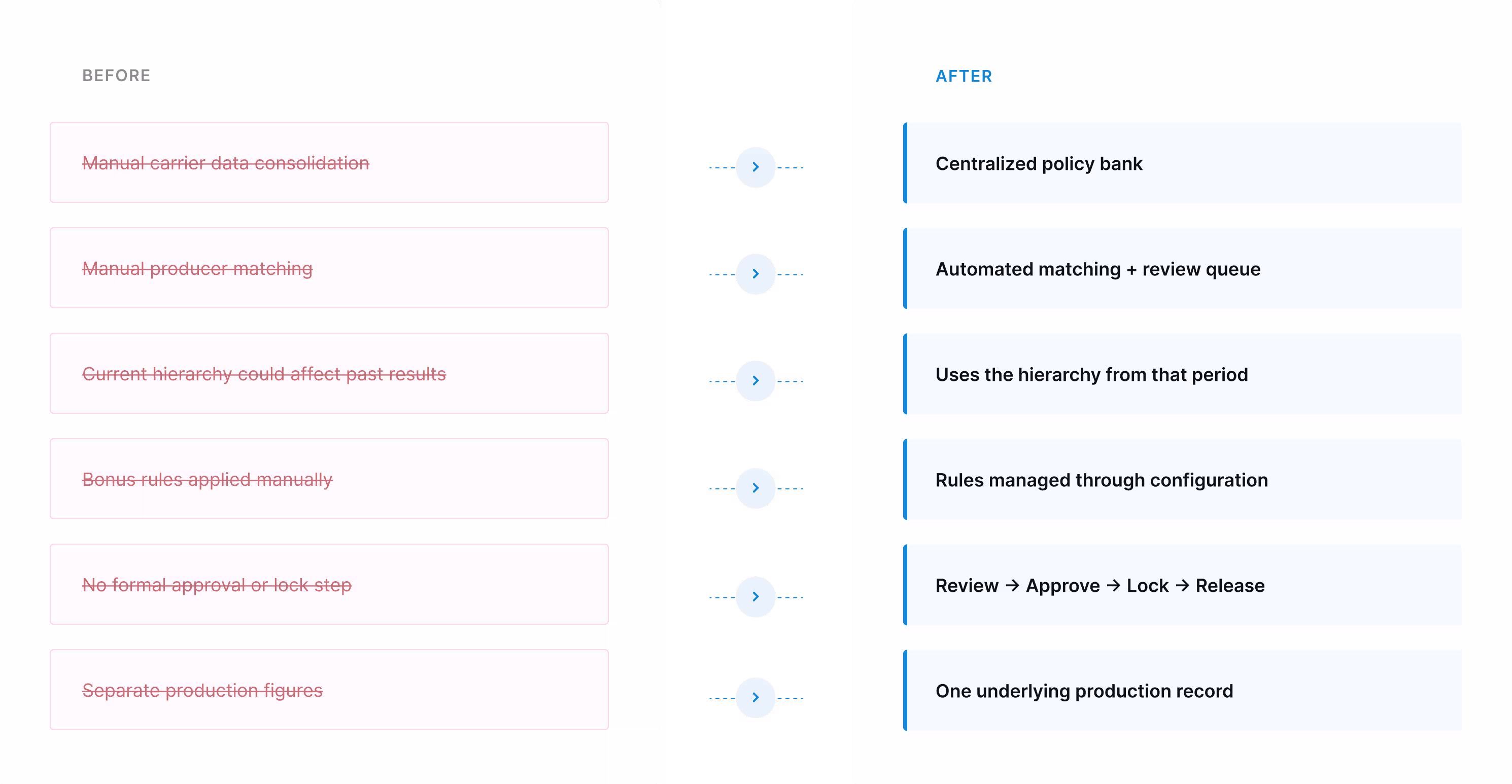 Before and after comparison of operational improvements on the platform