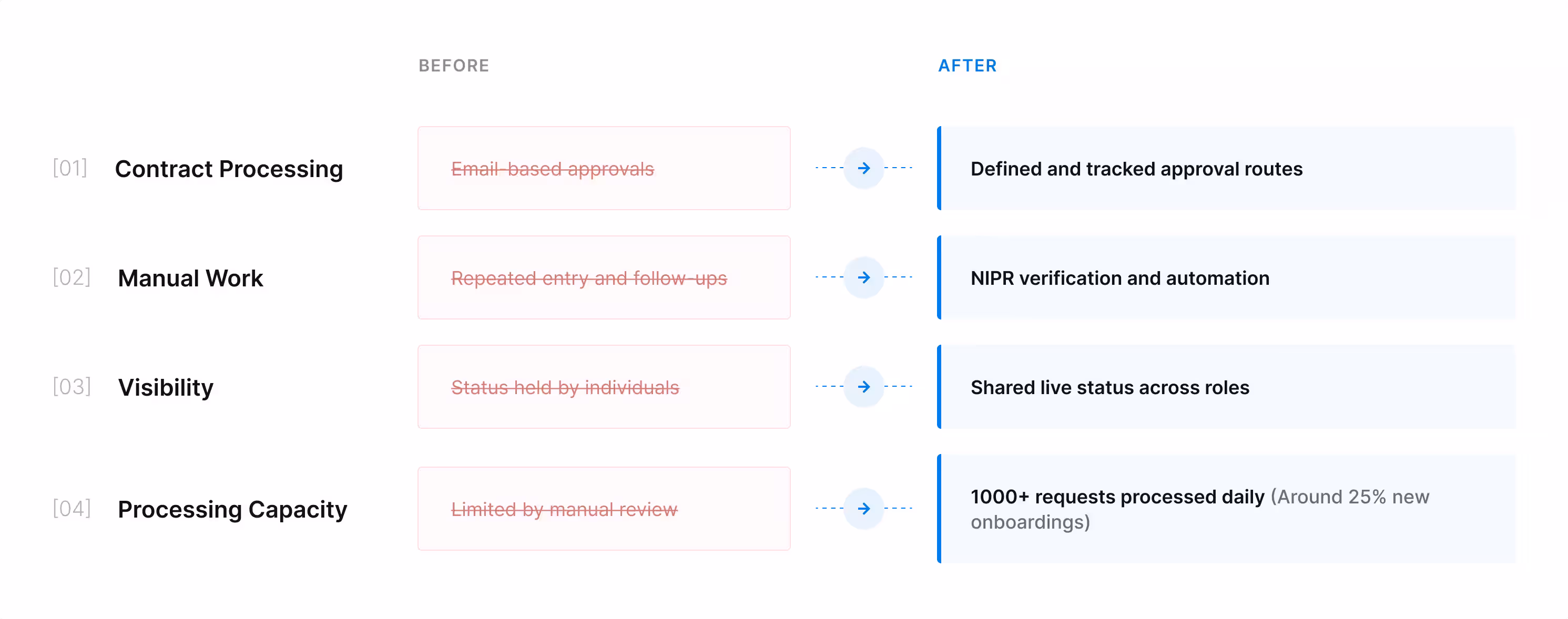 Before and after comparison of operational improvements on the platform